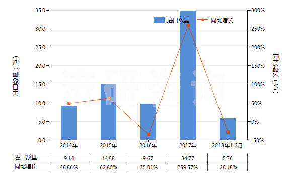2014-2018年3月中國聚間苯二甲酰間苯二胺紡制的高強力紗(非供零售用)(HS54021110)進口量及增速統(tǒng)計